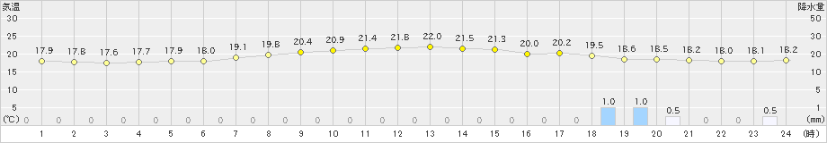 金沢(>2022年06月14日)のアメダスグラフ