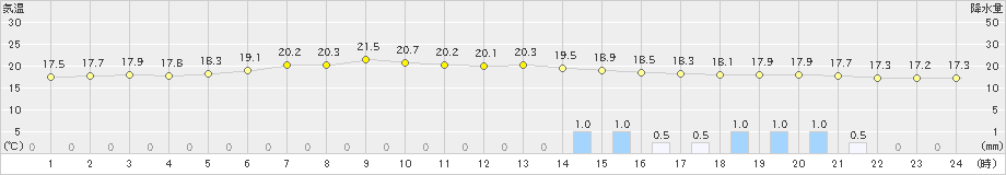 越廼(>2022年06月14日)のアメダスグラフ