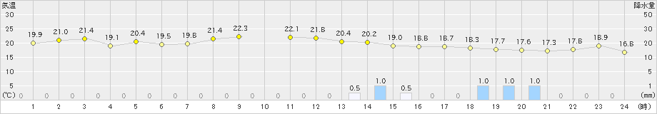 勝山(>2022年06月14日)のアメダスグラフ