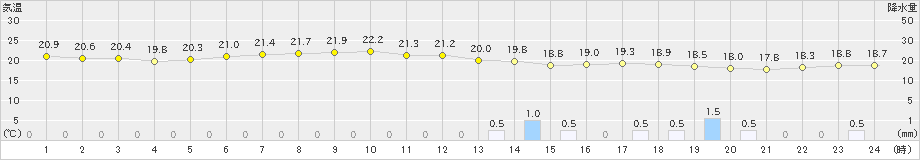 大野(>2022年06月14日)のアメダスグラフ