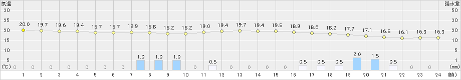 今津(>2022年06月14日)のアメダスグラフ