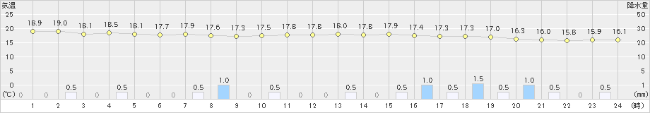 米原(>2022年06月14日)のアメダスグラフ