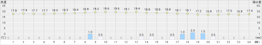 間人(>2022年06月14日)のアメダスグラフ