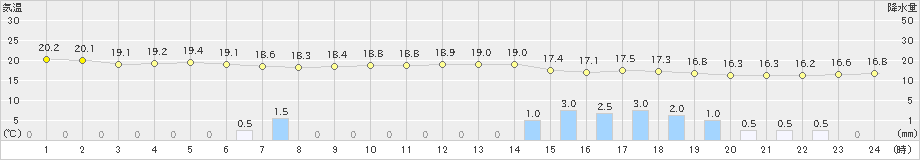 能勢(>2022年06月14日)のアメダスグラフ