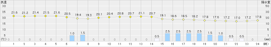 枚方(>2022年06月14日)のアメダスグラフ