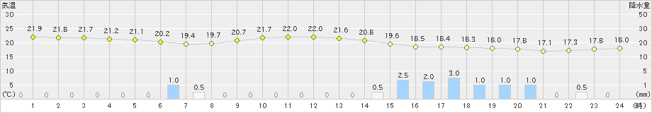 大阪(>2022年06月14日)のアメダスグラフ