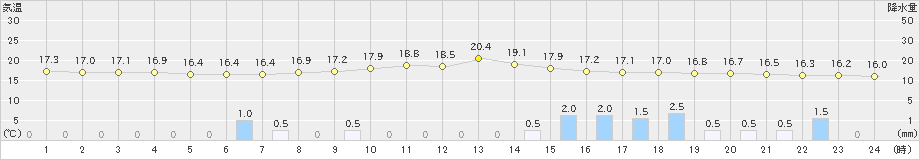 一宮(>2022年06月14日)のアメダスグラフ