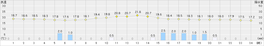 上郡(>2022年06月14日)のアメダスグラフ