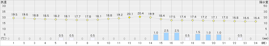 家島(>2022年06月14日)のアメダスグラフ