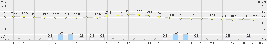 郡家(>2022年06月14日)のアメダスグラフ