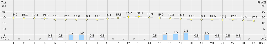 南淡(>2022年06月14日)のアメダスグラフ