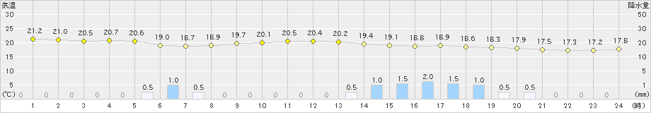 奈良(>2022年06月14日)のアメダスグラフ