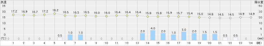 針(>2022年06月14日)のアメダスグラフ