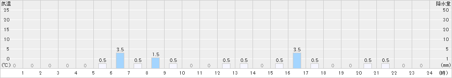 護摩壇山(>2022年06月14日)のアメダスグラフ