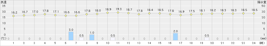 龍神(>2022年06月14日)のアメダスグラフ