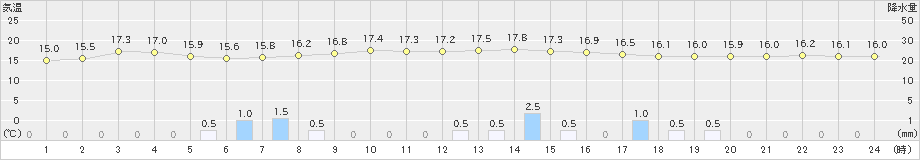 上長田(>2022年06月14日)のアメダスグラフ