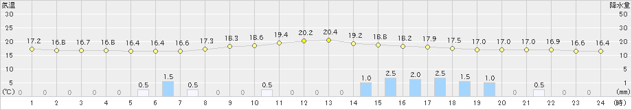 今岡(>2022年06月14日)のアメダスグラフ