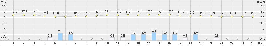 新見(>2022年06月14日)のアメダスグラフ