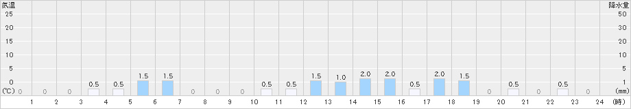 旭西(>2022年06月14日)のアメダスグラフ