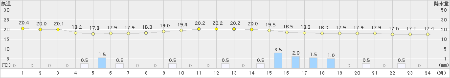 和気(>2022年06月14日)のアメダスグラフ