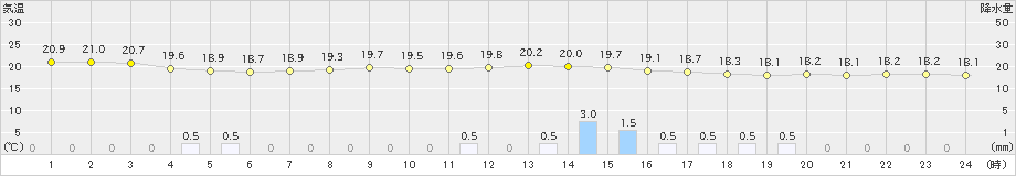 倉敷(>2022年06月14日)のアメダスグラフ