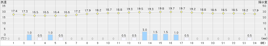 三入(>2022年06月14日)のアメダスグラフ