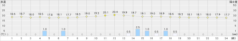 府中(>2022年06月14日)のアメダスグラフ