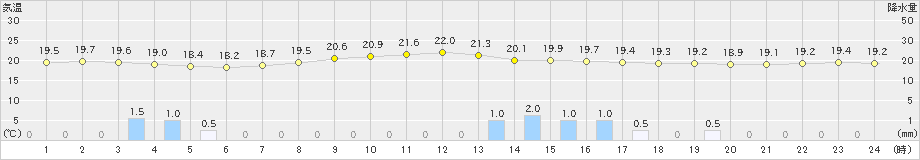 生口島(>2022年06月14日)のアメダスグラフ