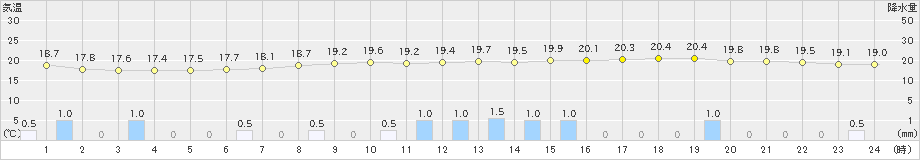 大竹(>2022年06月14日)のアメダスグラフ