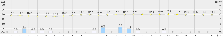 呉(>2022年06月14日)のアメダスグラフ