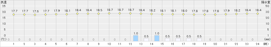 西郷岬(>2022年06月14日)のアメダスグラフ