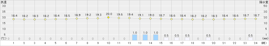 海士(>2022年06月14日)のアメダスグラフ