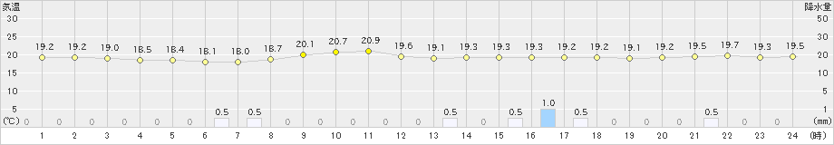 松江(>2022年06月14日)のアメダスグラフ