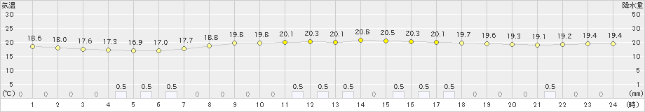 大田(>2022年06月14日)のアメダスグラフ