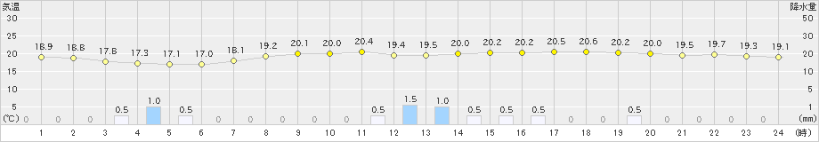 浜田(>2022年06月14日)のアメダスグラフ