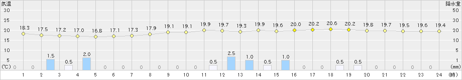 益田(>2022年06月14日)のアメダスグラフ