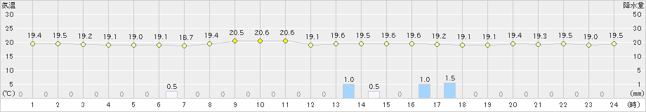 境(>2022年06月14日)のアメダスグラフ