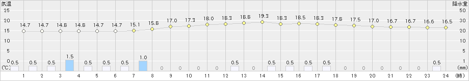 京上(>2022年06月14日)のアメダスグラフ