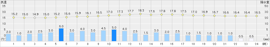 木頭(>2022年06月14日)のアメダスグラフ