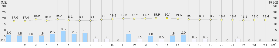 日和佐(>2022年06月14日)のアメダスグラフ