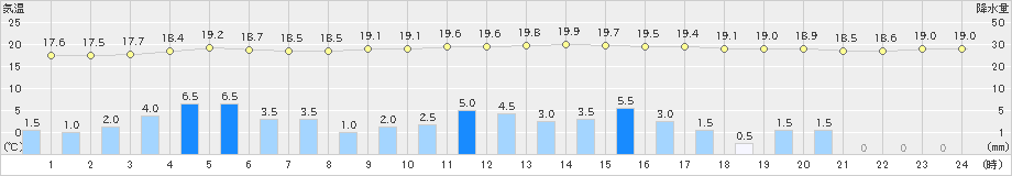 海陽(>2022年06月14日)のアメダスグラフ