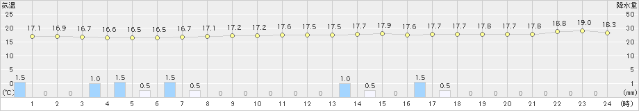 瀬戸(>2022年06月14日)のアメダスグラフ