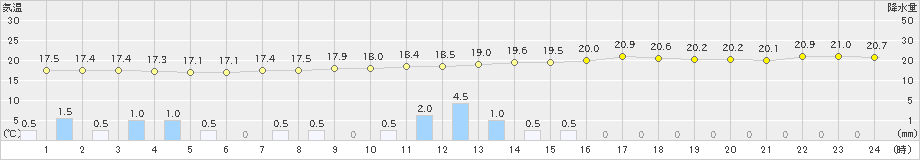 萩(>2022年06月14日)のアメダスグラフ