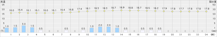 秋吉台(>2022年06月14日)のアメダスグラフ