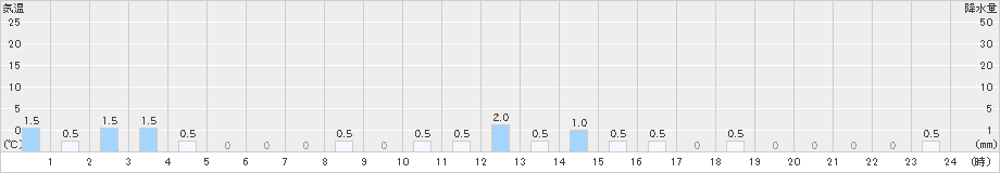鹿野(>2022年06月14日)のアメダスグラフ