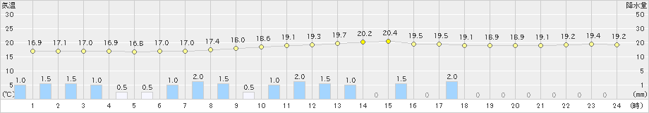 豊田(>2022年06月14日)のアメダスグラフ