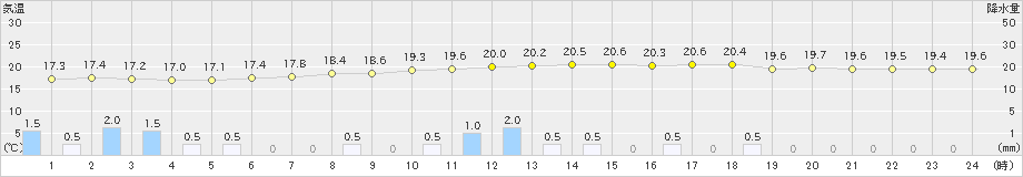 山口(>2022年06月14日)のアメダスグラフ