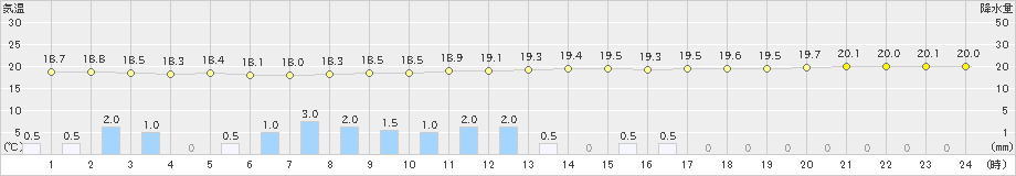 下関(>2022年06月14日)のアメダスグラフ