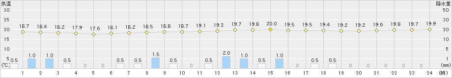 宇部(>2022年06月14日)のアメダスグラフ