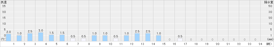 耶馬渓(>2022年06月14日)のアメダスグラフ